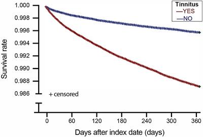 Increased Risk of Major Depressive Disorder Following Tinnitus: A Population-Based Study